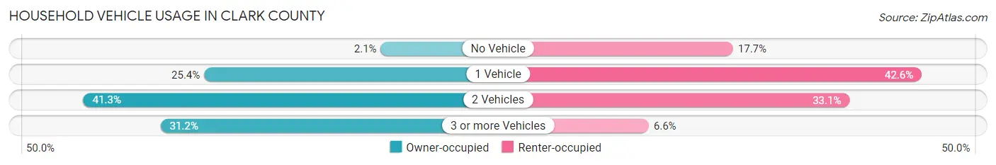 Household Vehicle Usage in Clark County