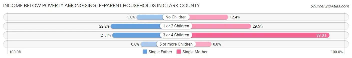 Income Below Poverty Among Single-Parent Households in Clark County
