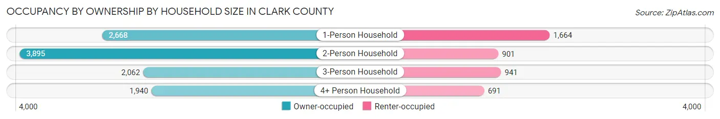 Occupancy by Ownership by Household Size in Clark County