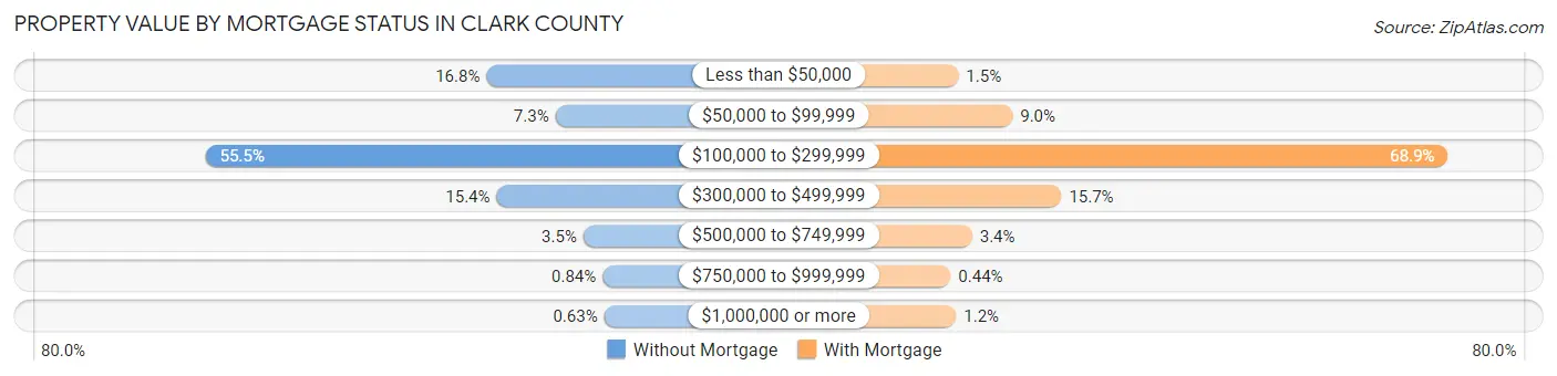 Property Value by Mortgage Status in Clark County