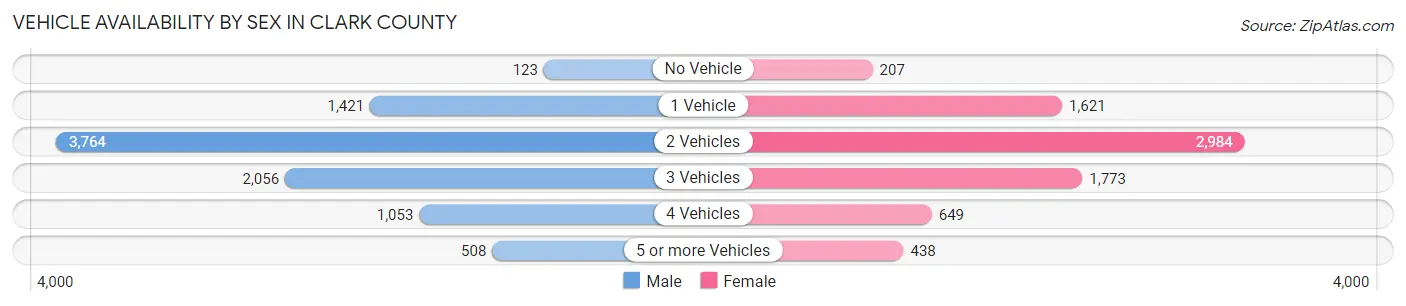 Vehicle Availability by Sex in Clark County
