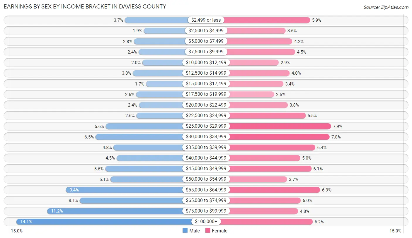 Earnings by Sex by Income Bracket in Daviess County