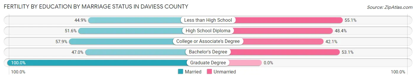 Female Fertility by Education by Marriage Status in Daviess County