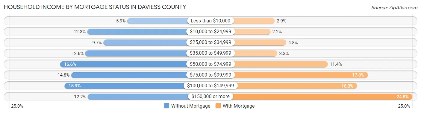 Household Income by Mortgage Status in Daviess County