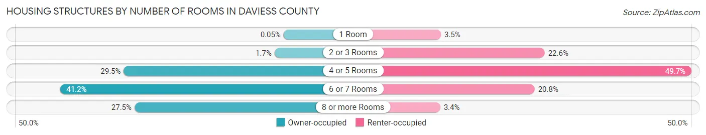 Housing Structures by Number of Rooms in Daviess County