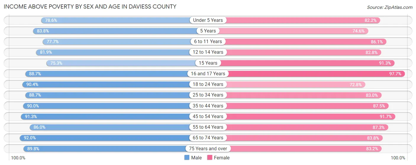Income Above Poverty by Sex and Age in Daviess County