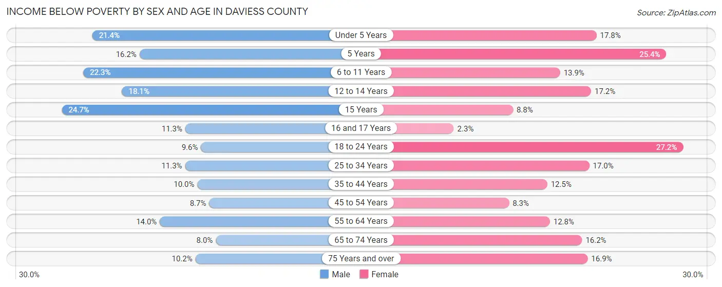 Income Below Poverty by Sex and Age in Daviess County
