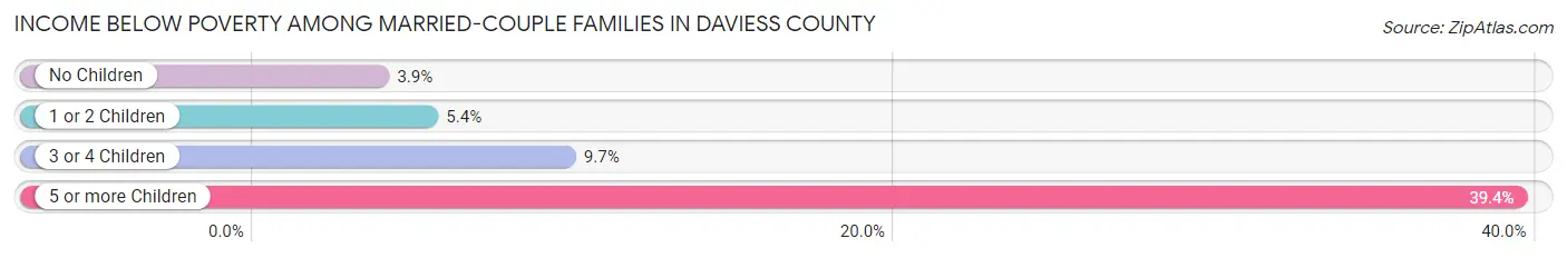 Income Below Poverty Among Married-Couple Families in Daviess County