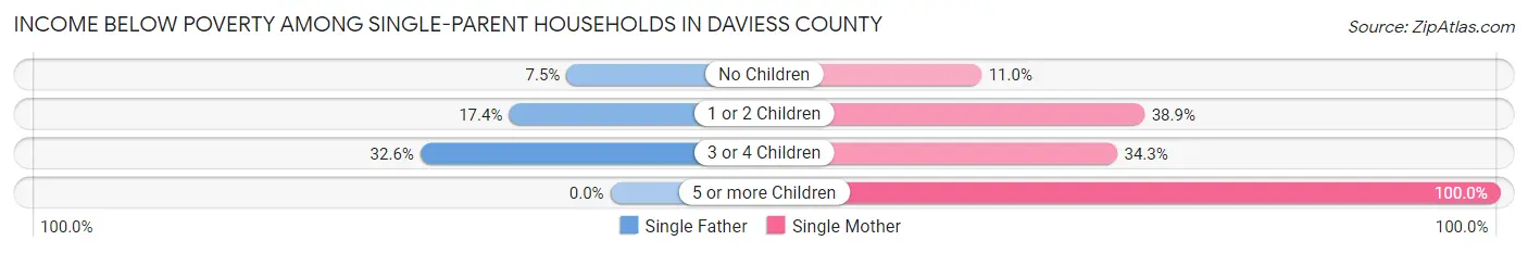 Income Below Poverty Among Single-Parent Households in Daviess County