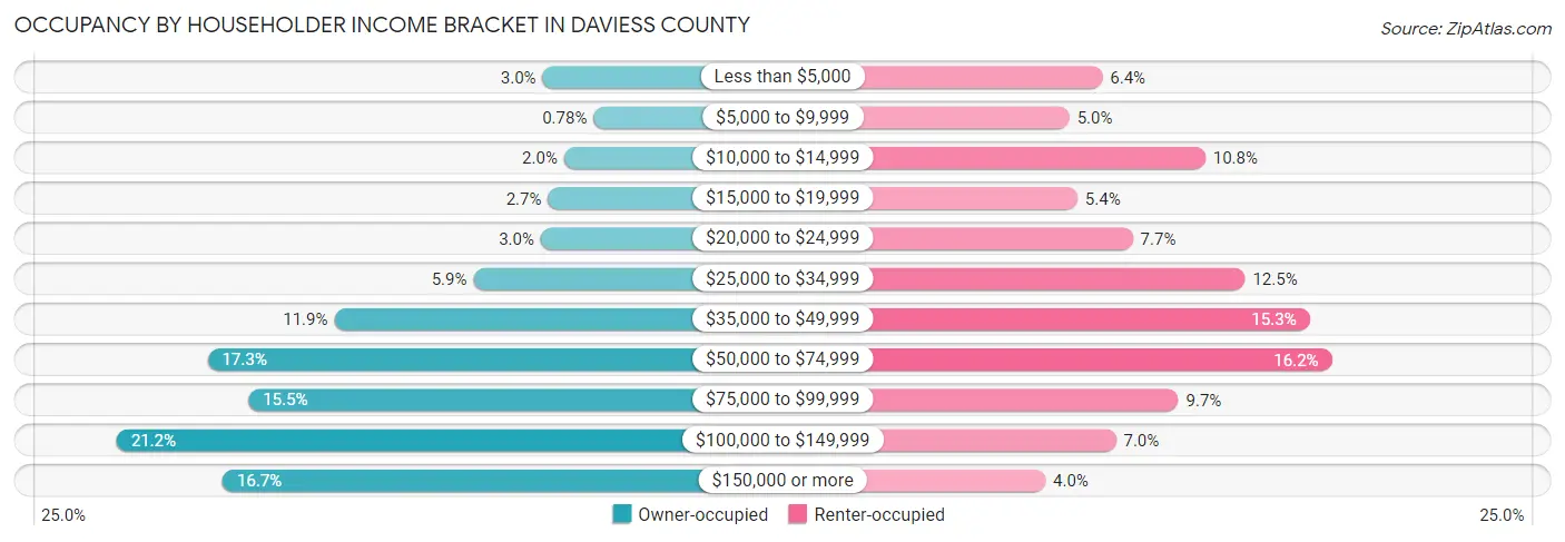 Occupancy by Householder Income Bracket in Daviess County