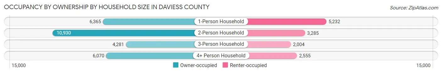 Occupancy by Ownership by Household Size in Daviess County
