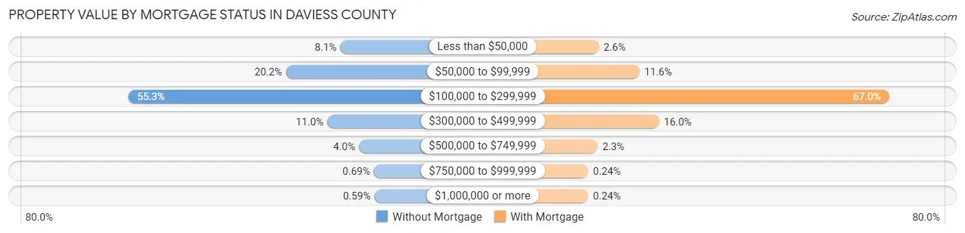 Property Value by Mortgage Status in Daviess County