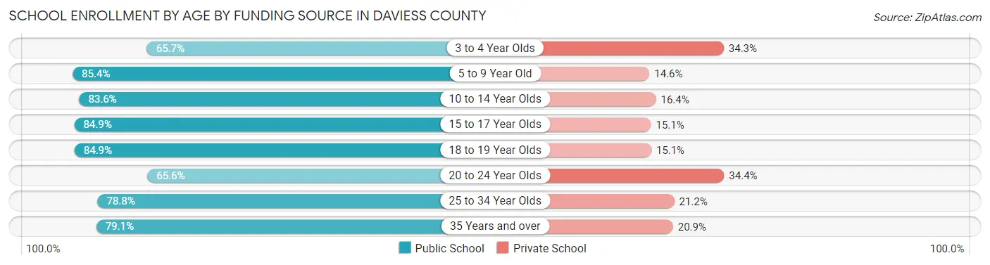 School Enrollment by Age by Funding Source in Daviess County