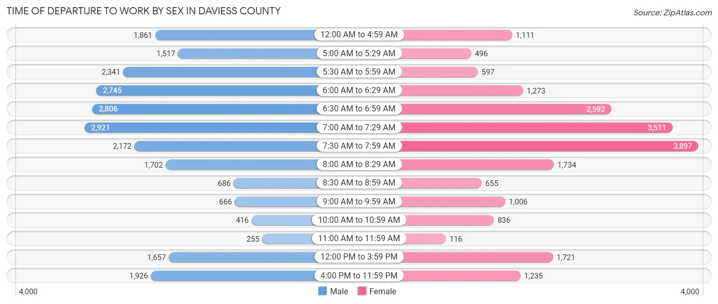 Time of Departure to Work by Sex in Daviess County