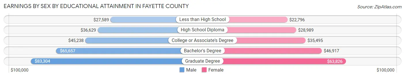 Earnings by Sex by Educational Attainment in Fayette County