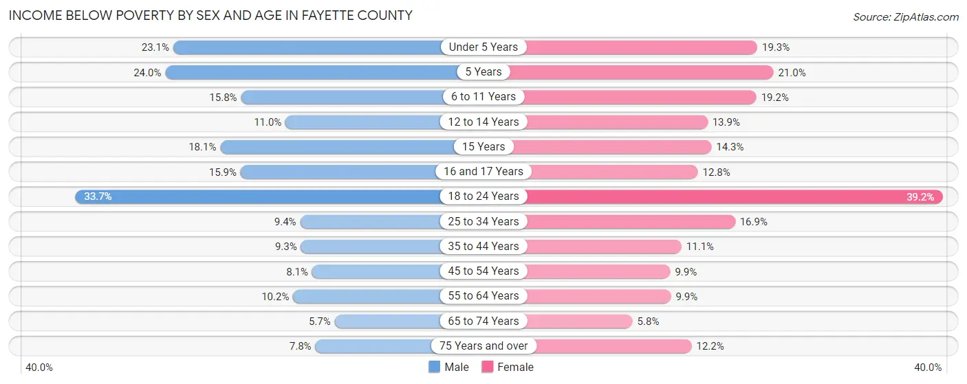 Income Below Poverty by Sex and Age in Fayette County