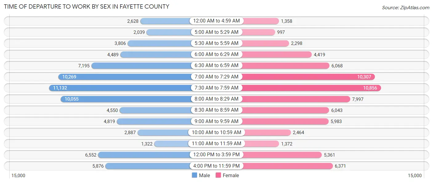 Time of Departure to Work by Sex in Fayette County