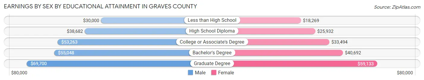 Earnings by Sex by Educational Attainment in Graves County