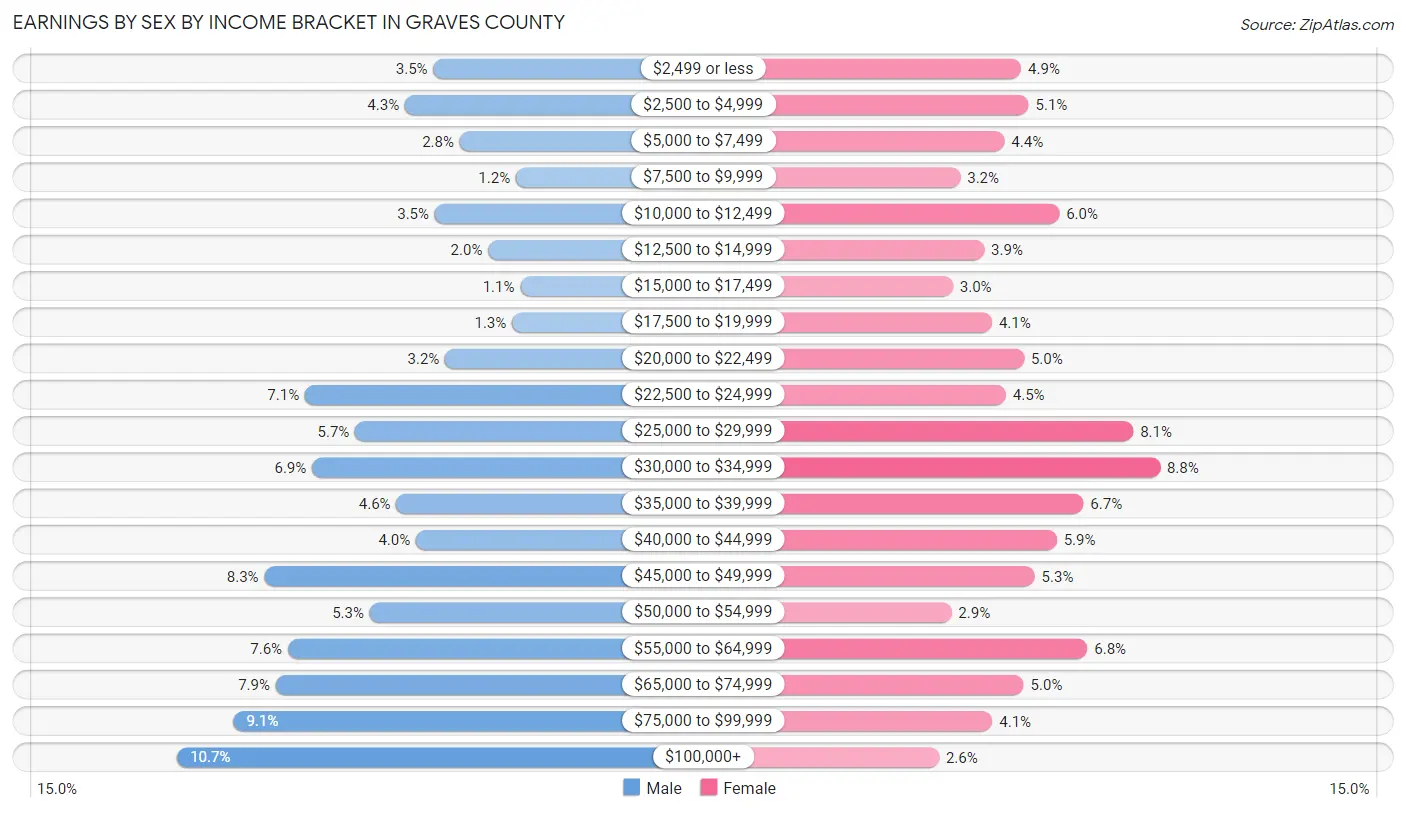 Earnings by Sex by Income Bracket in Graves County