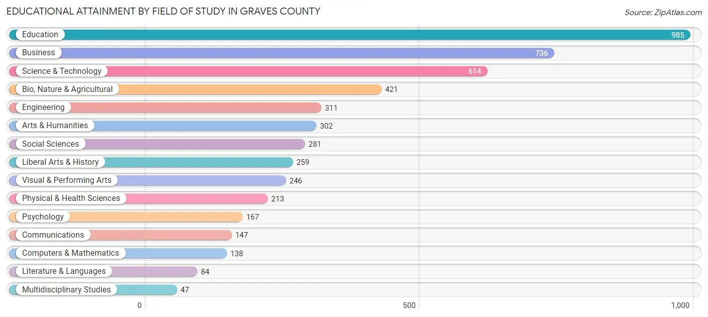 Educational Attainment by Field of Study in Graves County