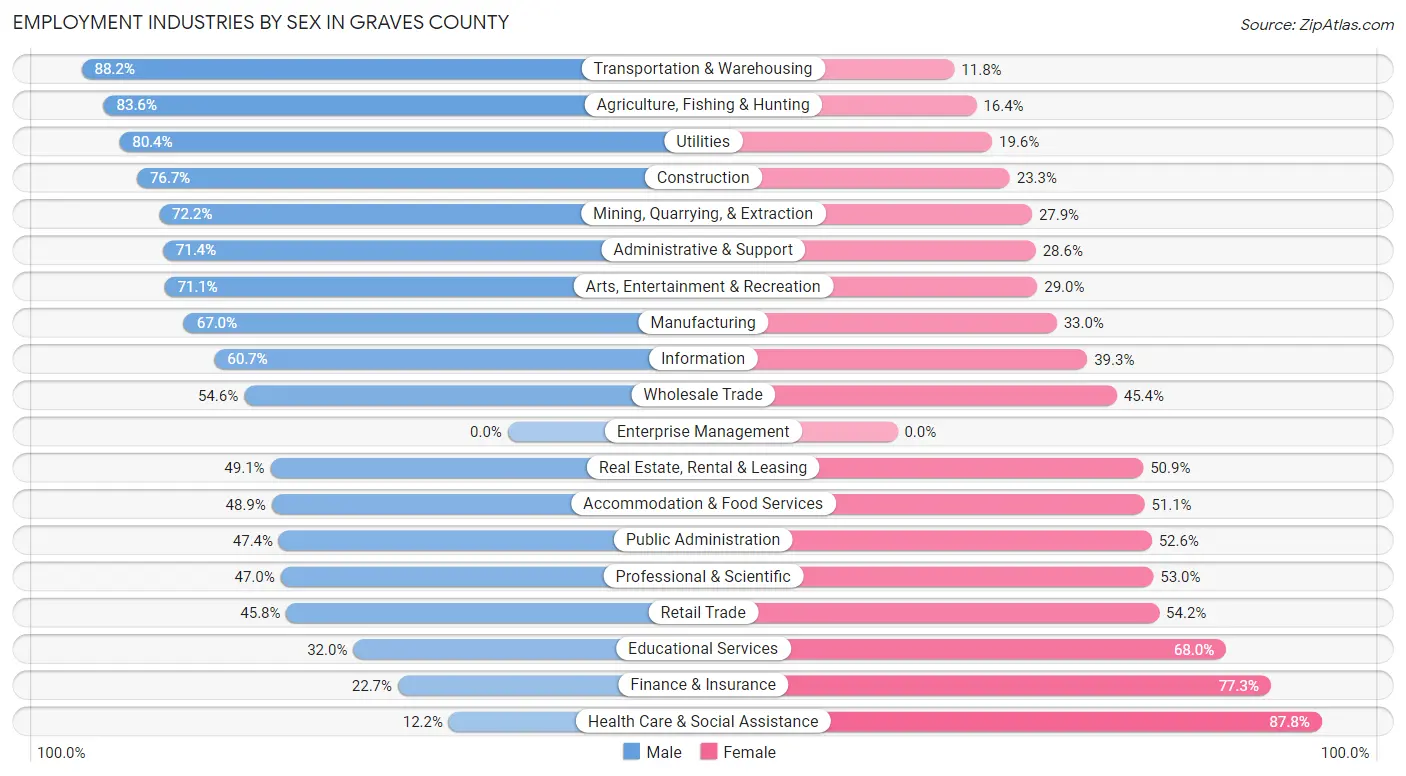 Employment Industries by Sex in Graves County