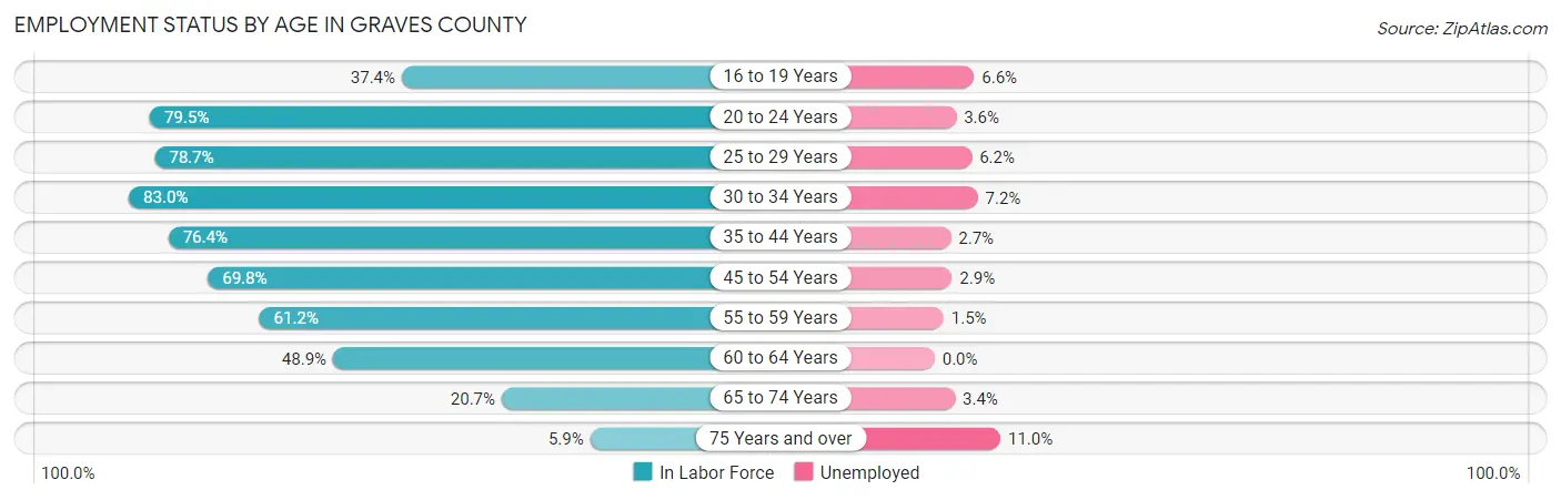 Employment Status by Age in Graves County