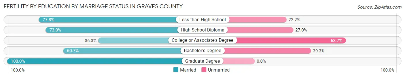Female Fertility by Education by Marriage Status in Graves County