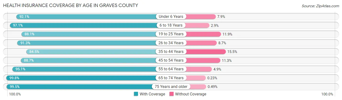 Health Insurance Coverage by Age in Graves County