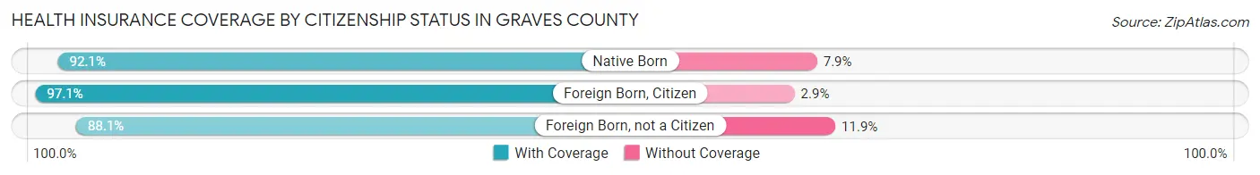 Health Insurance Coverage by Citizenship Status in Graves County