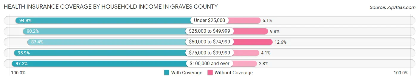 Health Insurance Coverage by Household Income in Graves County