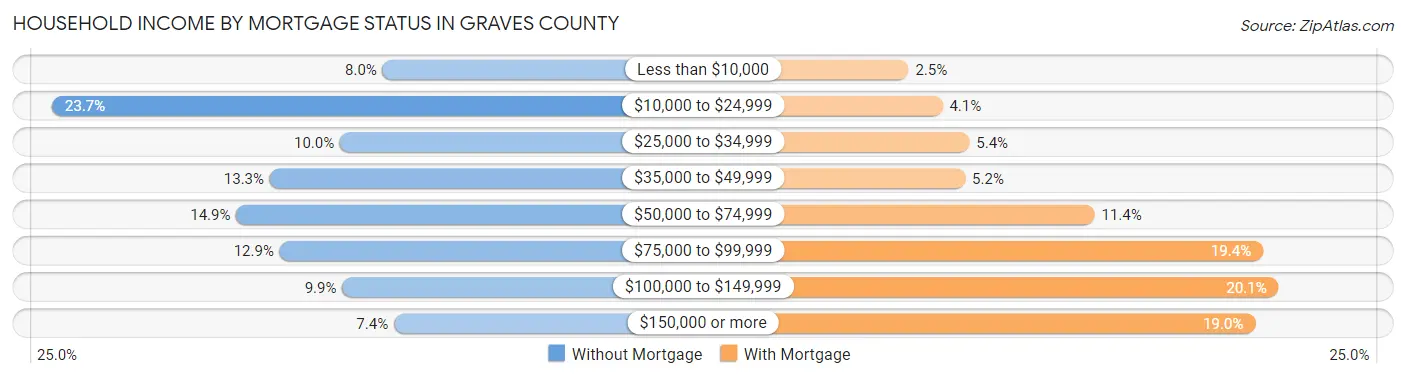 Household Income by Mortgage Status in Graves County