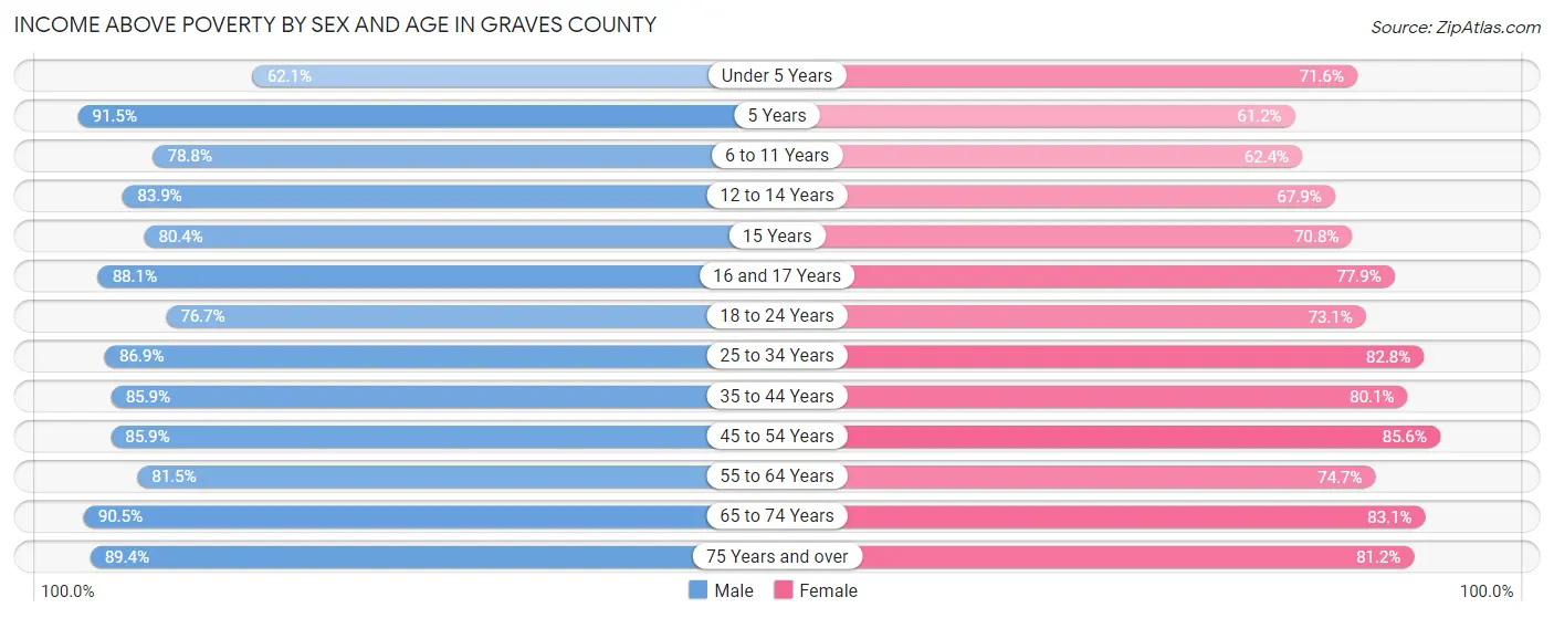 Income Above Poverty by Sex and Age in Graves County