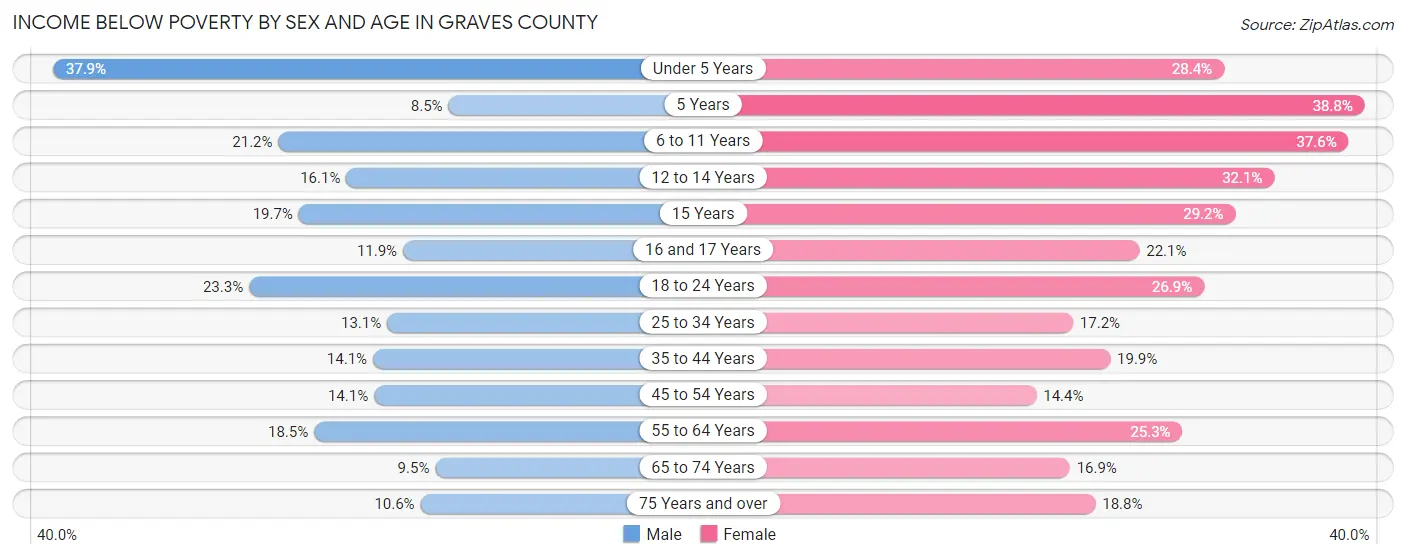 Income Below Poverty by Sex and Age in Graves County