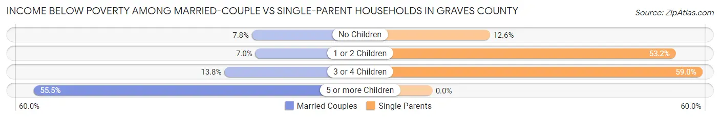Income Below Poverty Among Married-Couple vs Single-Parent Households in Graves County