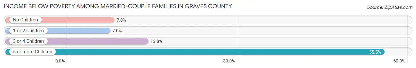 Income Below Poverty Among Married-Couple Families in Graves County