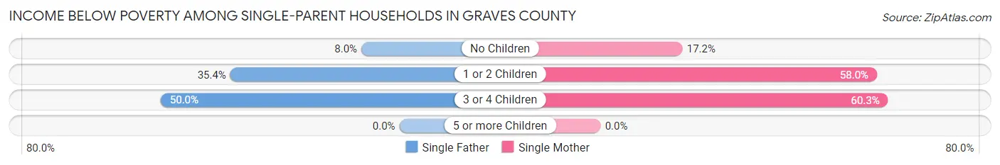 Income Below Poverty Among Single-Parent Households in Graves County