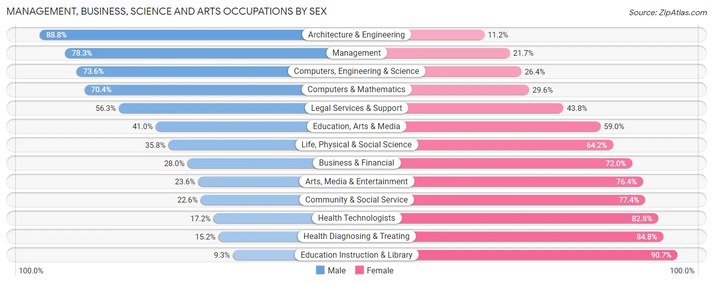 Management, Business, Science and Arts Occupations by Sex in Graves County
