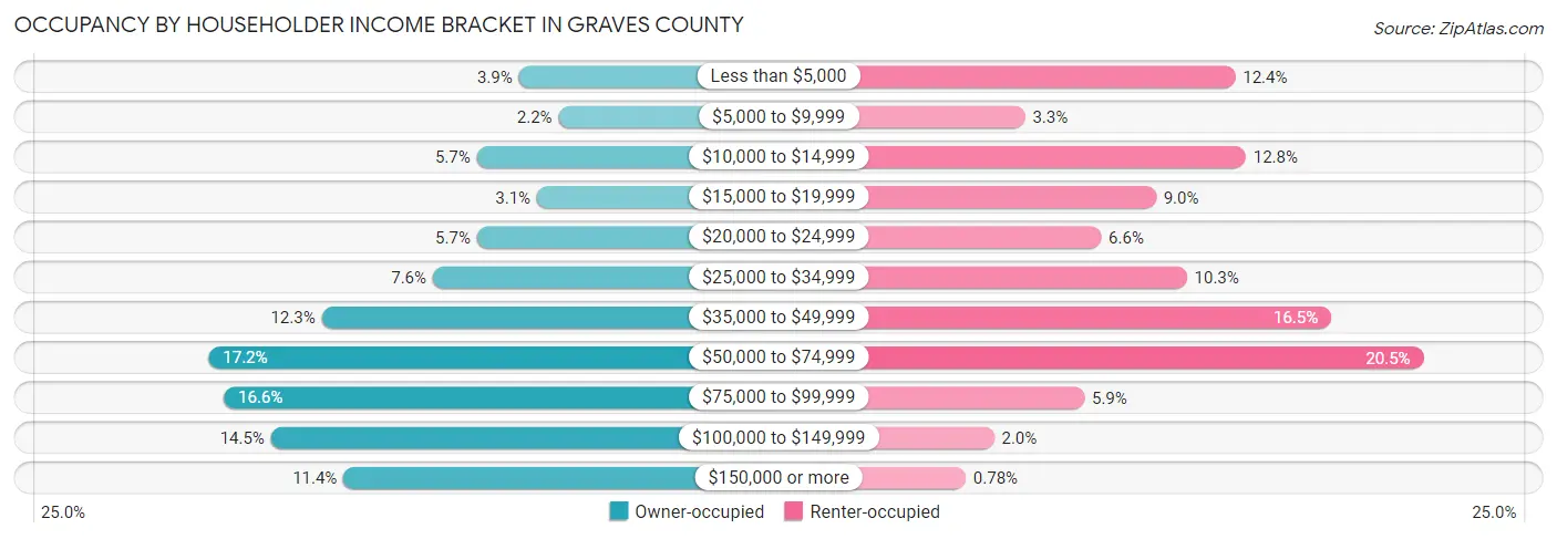 Occupancy by Householder Income Bracket in Graves County