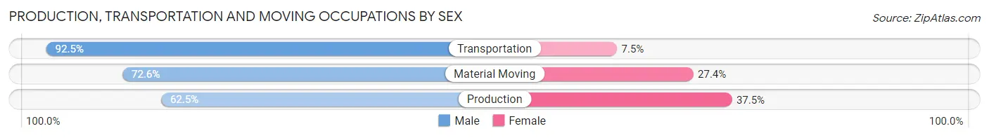 Production, Transportation and Moving Occupations by Sex in Graves County