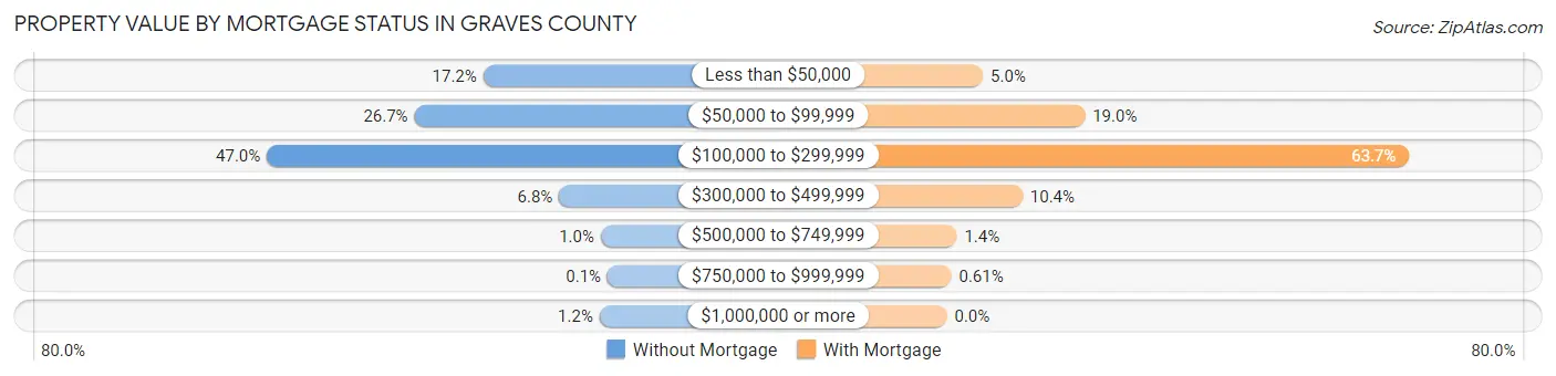 Property Value by Mortgage Status in Graves County