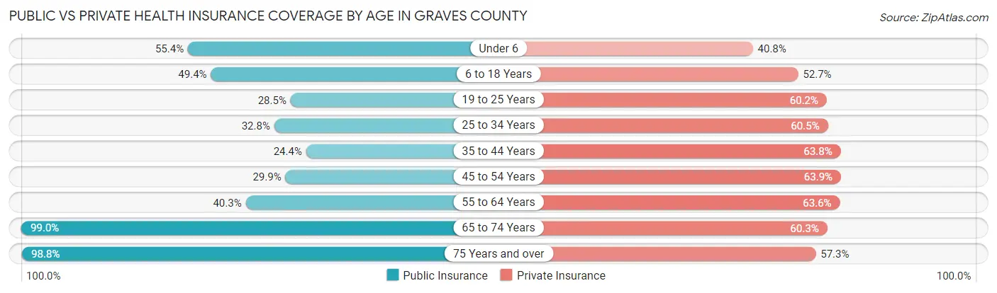 Public vs Private Health Insurance Coverage by Age in Graves County