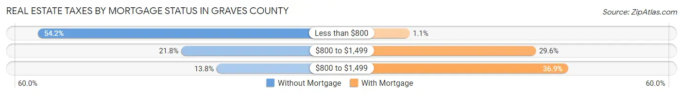Real Estate Taxes by Mortgage Status in Graves County