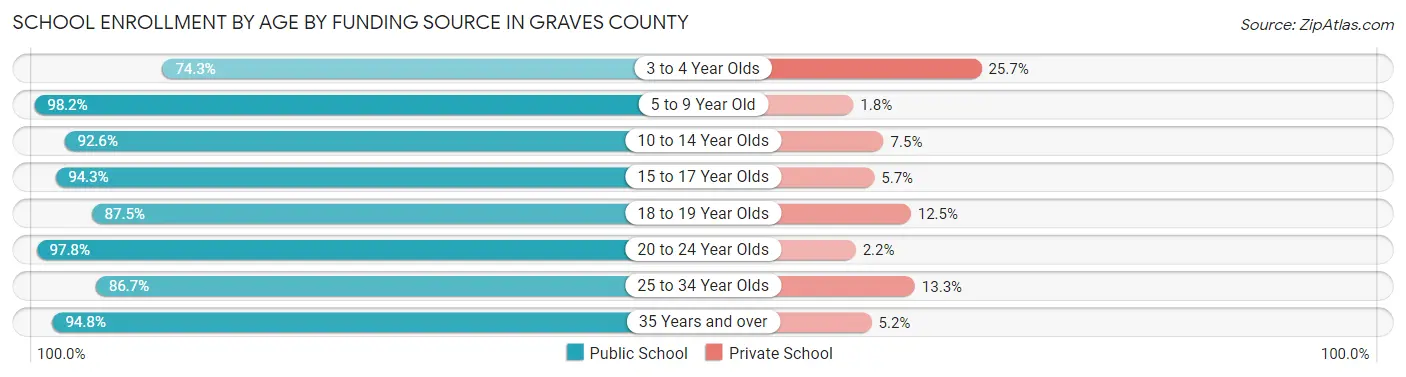 School Enrollment by Age by Funding Source in Graves County