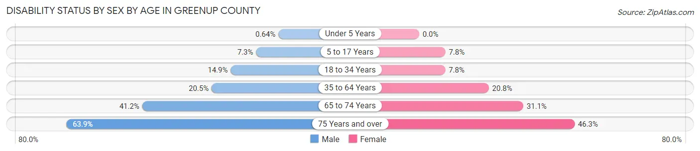Disability Status by Sex by Age in Greenup County