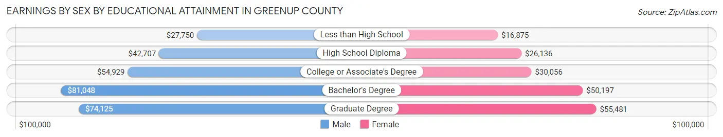 Earnings by Sex by Educational Attainment in Greenup County