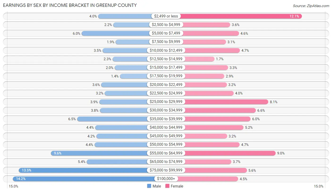 Earnings by Sex by Income Bracket in Greenup County