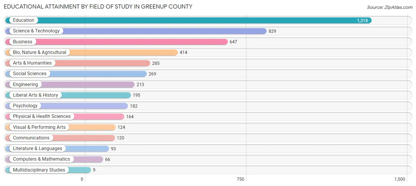 Educational Attainment by Field of Study in Greenup County