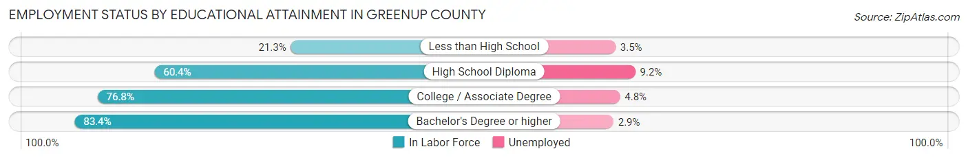 Employment Status by Educational Attainment in Greenup County
