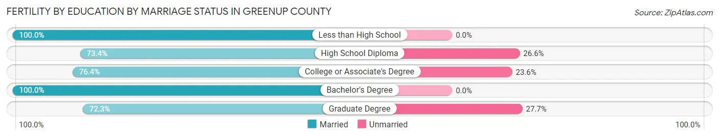 Female Fertility by Education by Marriage Status in Greenup County
