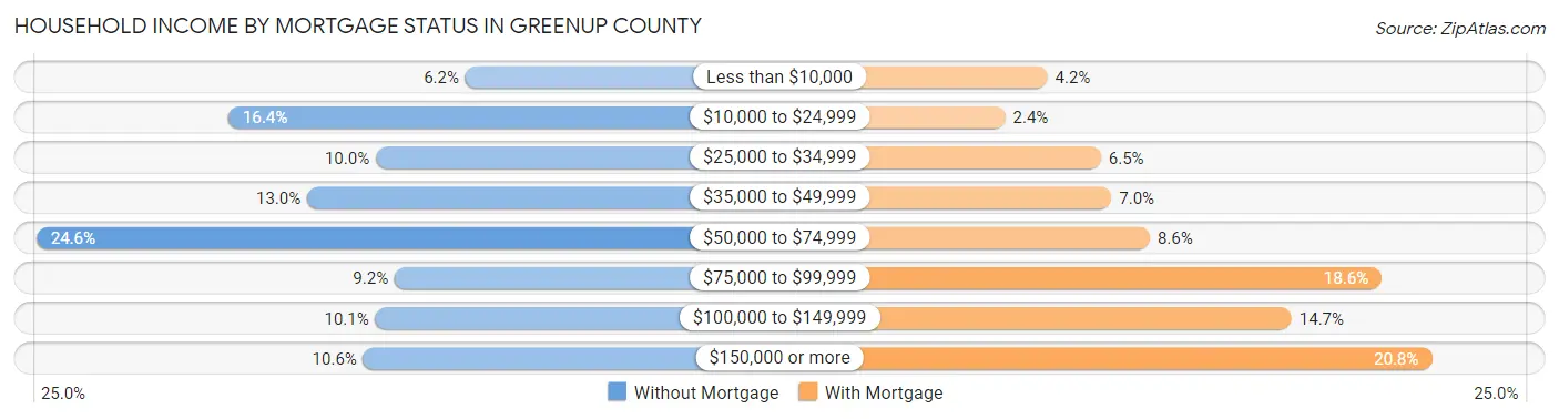Household Income by Mortgage Status in Greenup County
